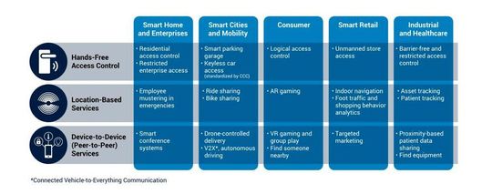 Anwendungsfelder für Ultra-Breitband-Technologien Anwendungsfelder für Ultra-Breitband-Technologien