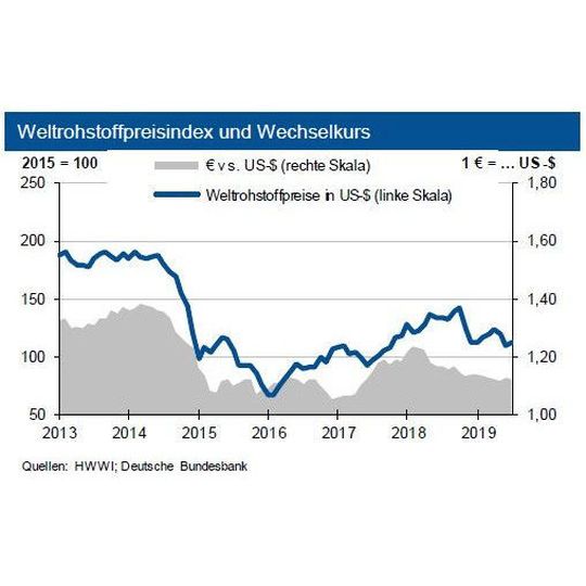 Im August ziehen die Rohstoffpreise wieder an. Im August ziehen die Rohstoffpreise wieder an.