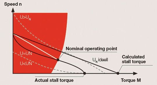 Bild 2: Schematische Darstellung der Effekte. Dieser Artikel behandelt die Effekte bei hoher Drehzahl im linken Teil des Diagramms.
