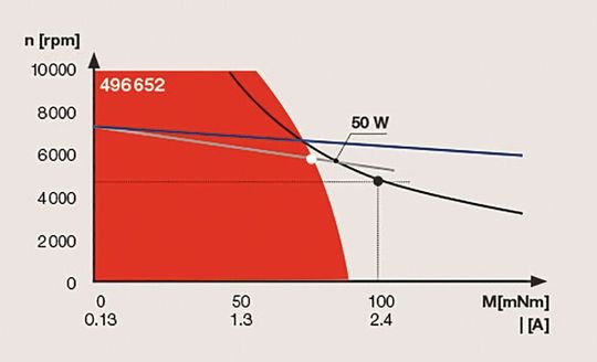 Bild 6: Betriebsbereichsdiagramm des Motors EC-i 40 High Torque. Blaue Linie: Katalog-Drehzahl-Drehmoment-Kennlinie. Graue Linie: direkte Verbindung zwischen Leerlauf und Nennarbeitspunkt (dunkelgrau). Weißer Punkt: Arbeitspunkt bei 100 mNm und 5000 min–1.