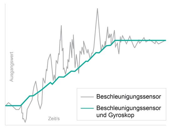 Verrauschtes Signal vs. klares Messergebnis durch Kombination aus Bewegungssensor und Gyroskop.