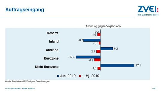 Die Auftragseingänge im Juni 2019 und dem ersten Halbjahr 2019. Die Auftragseingänge im Juni 2019 und dem ersten Halbjahr 2019.