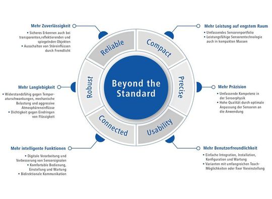 «Beyond the Standard»: Die sechs Dimensionen von Baumers Leistungsversprechen «Beyond the Standard»: Die sechs Dimensionen von Baumers Leistungsversprechen