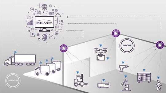 Durch die Vernetzung verschiedener Assets kann der autonome Materialfluss optimiert werden.