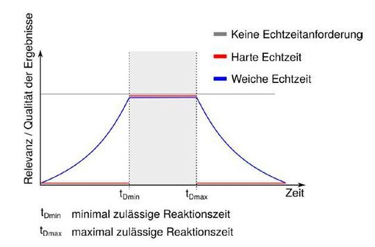 Bild 1: Nutzenfunktion bei Echtzeitsystemen.