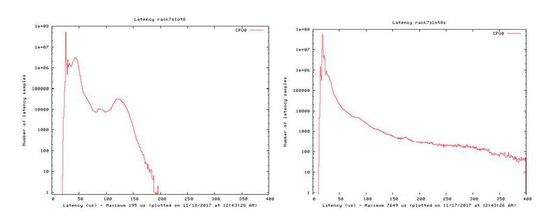 Bild 3: Vergleich der Latenzen - Preempt RT Kernel und Standard Kernel.
