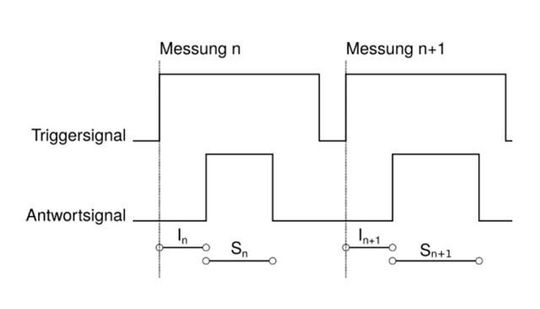 Bild 4: Interrupt Stoppuhr.