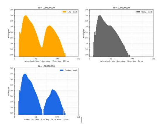 Bild 5: Cyclictest - Vergleich.