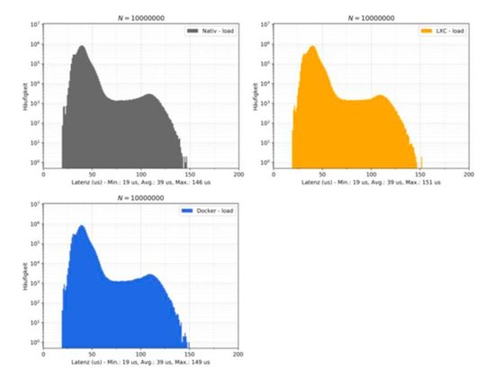 Bild 6: Interrupt Stoppuhr Vergleich.