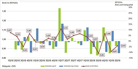Der Trendindikator Book-to-Bill-Ratio – der Quotient aus Auftragseingang und Umsatz – erreichte im zweiten Quartal 2019 einen Wert von 0,93. Der Trendindikator Book-to-Bill-Ratio – der Quotient aus Auftragseingang und Umsatz – erreichte im zweiten Quartal 2019 einen Wert von 0,93.