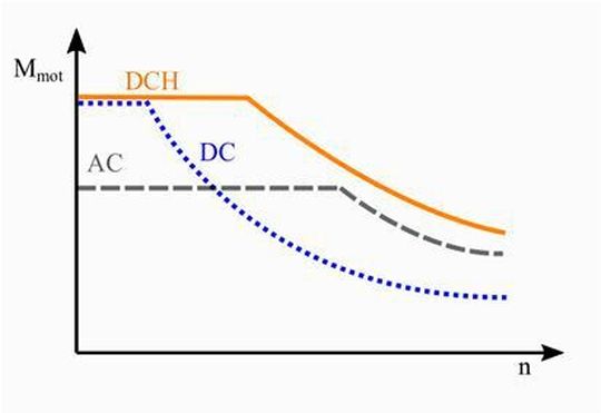 Kennlinien verschiedener Motorbaureihen im Vergleich: DC (blau), DCH (orange) und AC (grau)