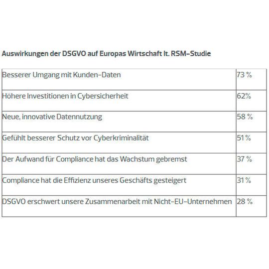 Die Einführung der DSGVO zeigt verschiedene Effekte auf Europas Wirtschaft. Die Einführung der DSGVO zeigt verschiedene Effekte auf Europas Wirtschaft.