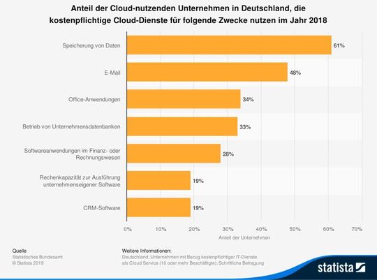 Einsatz kostenpflichtiger Cloud-Dienste im Überblick. Einsatz kostenpflichtiger Cloud-Dienste im Überblick.