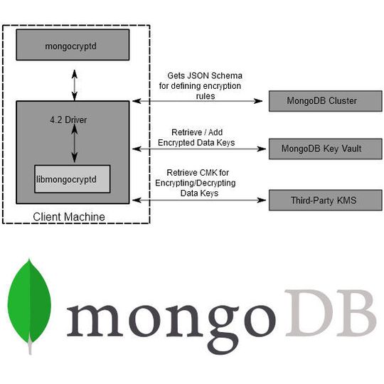 Für die neue Client-seitige Field-Level Encryption bindet der neue MongoDB-Treiber verschiedene Verschlüsselungskomponenten ein. Für die neue Client-seitige Field-Level Encryption bindet der neue MongoDB-Treiber verschiedene Verschlüsselungskomponenten ein.