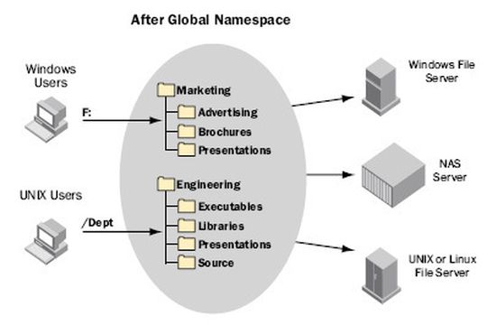 StorageX nutzt einen logischen globalen Namensraum StorageX nutzt einen logischen globalen Namensraum