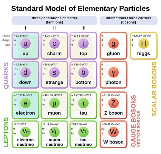 Im Standardmodell der Physik gibt es Fermionen (Materie) und Bosonen (Kraftüberträger). Die Materie, die wir aus dem Alltag kennen, ist lediglich aus Up- und Down-Quarks sowie Elektronen aufgebaut (hellblau hinterlegt). Im Standardmodell der Physik gibt es Fermionen (Materie) und Bosonen (Kraftüberträger). Die Materie, die wir aus dem Alltag kennen, ist lediglich aus Up- und Down-Quarks sowie Elektronen aufgebaut (hellblau hinterlegt).