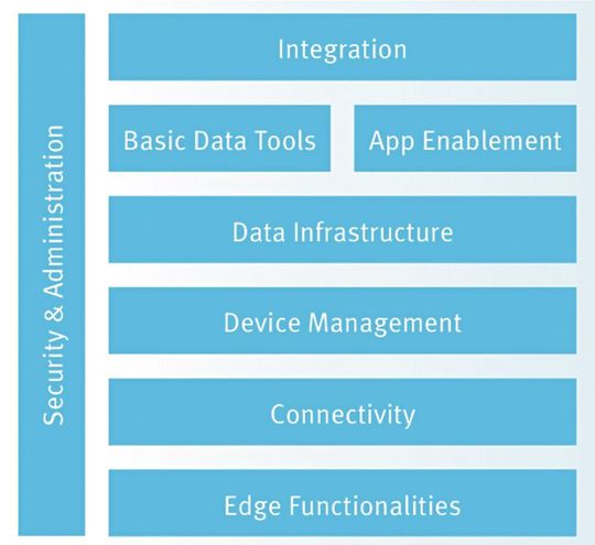Die acht zentralen Module einer modernen IoT-Plattform Die acht zentralen Module einer modernen IoT-Plattform