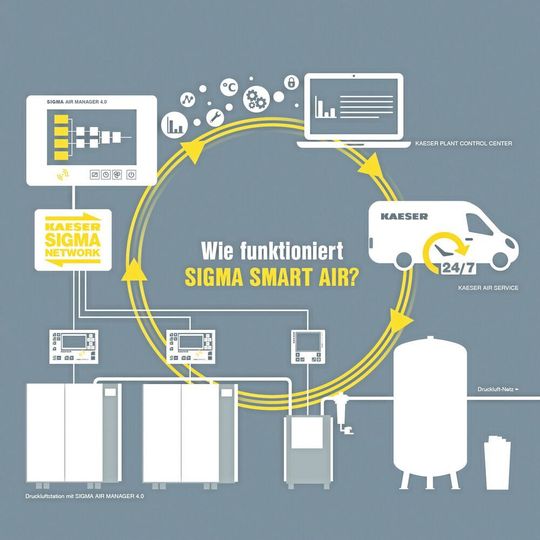 Das Dienstleistungspaket Sigma Smart Air unterstützt die schrittweise Digitalisierung von Druckluftanlagen – ganz im Sinne von Industrie 4.0. Das Dienstleistungspaket Sigma Smart Air unterstützt die schrittweise Digitalisierung von Druckluftanlagen – ganz im Sinne von Industrie 4.0.
