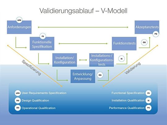 Das V-Modell beschereibt eine etablierte Vorgehensweise zur Software-Validierung in mehreren Projektphasen. Das V-Modell beschereibt eine etablierte Vorgehensweise zur Software-Validierung in mehreren Projektphasen.