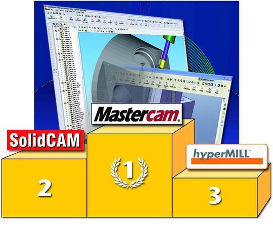 Bild 1: Die Sieger der CAM-Umfrage. Bild 1: Die Sieger der CAM-Umfrage.