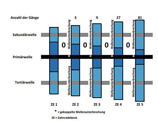 Schematischer Aufbau des Exponentialgetriebes mit 3 Wellen (Wellenabstand unterschiedlich).
