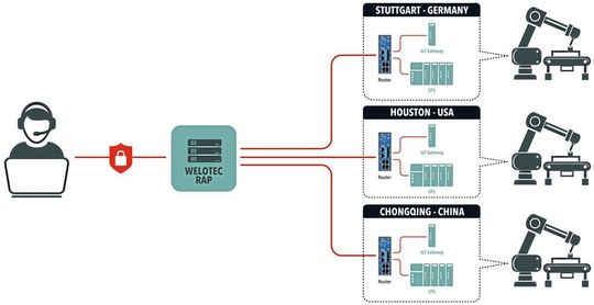 Mit dem Remote Access Portal wird ein automatisierter Fernzugriff mit einem Klick möglich. Mit dem Remote Access Portal wird ein automatisierter Fernzugriff mit einem Klick möglich.