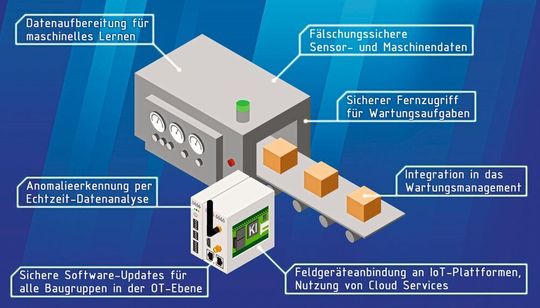 Nachhaltigen Anwendernutzen will SSV durch die Anwendung eines Design-Thinking-Prozesses bei der Entwicklung von IoT-Gateways für Remote-Maintenance-Aufgaben erreichen. Nachhaltigen Anwendernutzen will SSV durch die Anwendung eines Design-Thinking-Prozesses bei der Entwicklung von IoT-Gateways für Remote-Maintenance-Aufgaben erreichen.