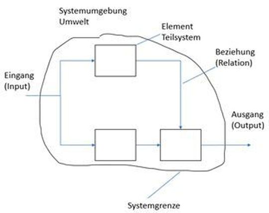 Abbildung 2: Denken in Systemen mit dem Ziel das Problem in Teilsysteme aufzuteilen: Die Bestandteile eines Systems.