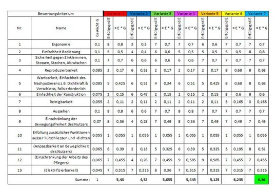 Tabelle 7: Nutzwertanalyse zur Auswahl einer Gesamtlösung (Variante). Variante 7 erreicht den größten Nutzwert und enthält die ebenfalls blau gekennzeichneten Teillösungen laut Tabelle 6.