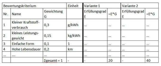 Tabelle 3: Bewertungsschema zur Auswahl der weiterzuentwickelnden Gesamtlösung (Variante)