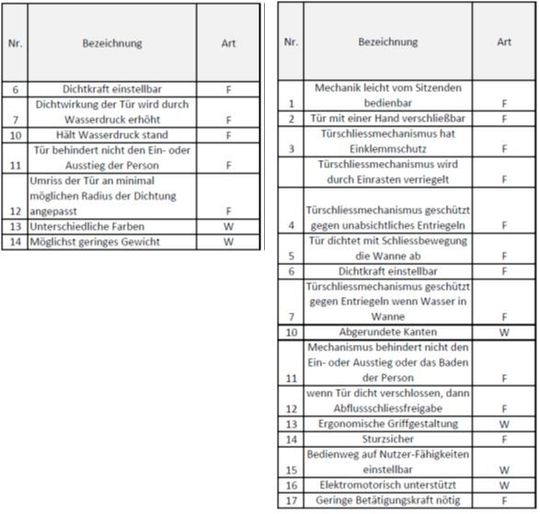 Tabelle 4: Anforderungen (Auszug) für die Tür der Wanne (links) und den Tür-Schließmechanismus (rechts) (Auszug).