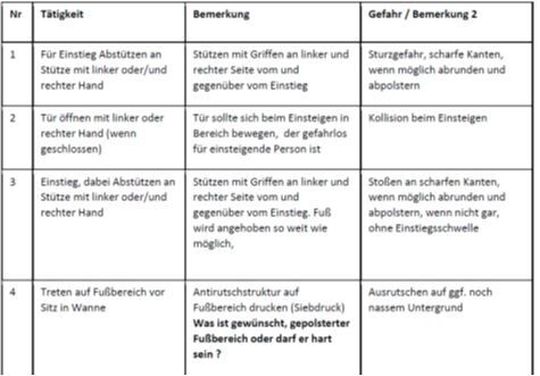Tabelle 5: Liste der Tätigkeiten im Umgang mit Produkt zur Ableitung weiterer Anforderungen und Funktionen (Auszug)