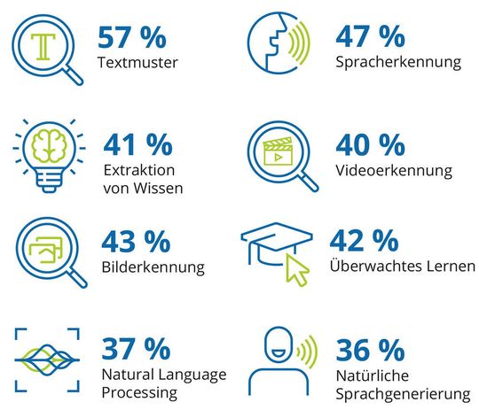 Abbildung 2: Die am häufigsten genutzten KI-Funktionen nach Angaben der Marktforscher von IDC.