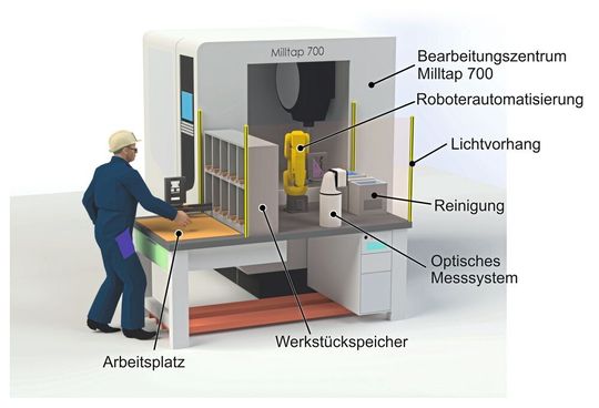 Das Bearbeitungszentrum wird durch einen mobilen Arbeitsplatz erweitert, der mit einem Industrieroboter und einem Messsystem ausgestattet ist. Das Bearbeitungszentrum wird durch einen mobilen Arbeitsplatz erweitert, der mit einem Industrieroboter und einem Messsystem ausgestattet ist.
