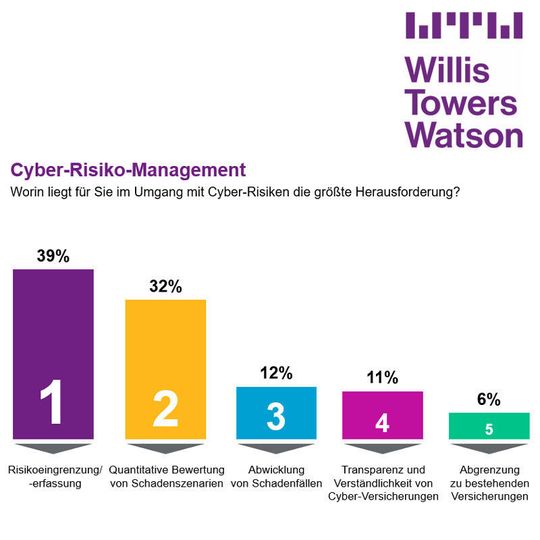 Als größte Herausforderung im Umgang mit Cyber-Risiken sehen deutsche Unternehmen die Risikoeinschätzung bzw. -erfassung (39 Prozent). Als größte Herausforderung im Umgang mit Cyber-Risiken sehen deutsche Unternehmen die Risikoeinschätzung bzw. -erfassung (39 Prozent).