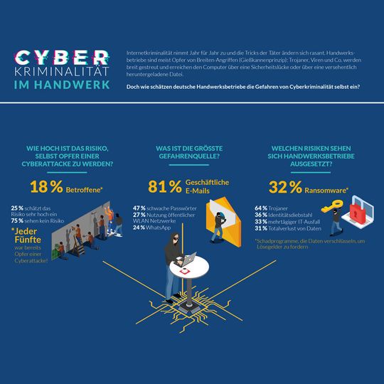 Besonders kleinere Betriebe sehen sich keiner Cyber-Gefahr ausgesetzt. 75 Prozent der Unternehmen glauben sie seien zu klein, um in den Fokus von Internetkriminellen zu geraten. Besonders kleinere Betriebe sehen sich keiner Cyber-Gefahr ausgesetzt. 75 Prozent der Unternehmen glauben sie seien zu klein, um in den Fokus von Internetkriminellen zu geraten.