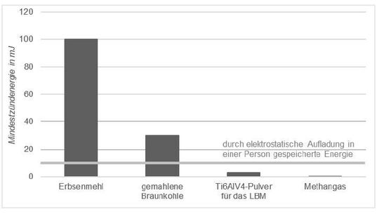 Abbildung 1: Vergleich der Mindestzündenergie von Stoff-Luft-Gemischen mit der durch elektrostatische Aufladung in einer Person gespeicherten Energie [8,9]