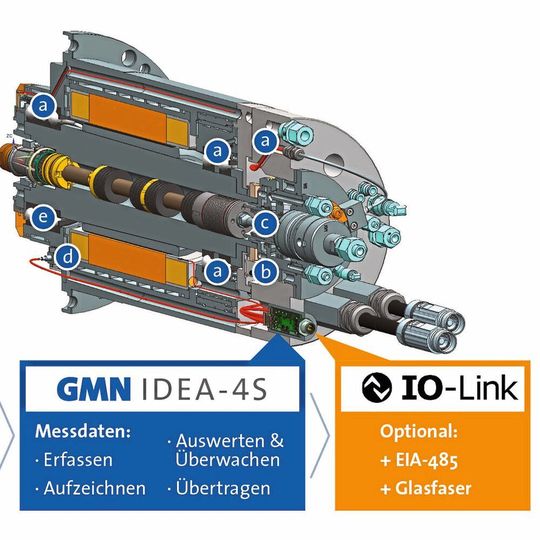 Entwicklungskonzept mit Embedded Electronics: Auf einer Platine in der Spindel werden alle Informationen der Sensoren erfasst, aufgezeichnet und dann in einem Kabel über eine IO-Link-Schnittstelle an die Maschinensteuerung übertragen. Entwicklungskonzept mit Embedded Electronics: Auf einer Platine in der Spindel werden alle Informationen der Sensoren erfasst, aufgezeichnet und dann in einem Kabel über eine IO-Link-Schnittstelle an die Maschinensteuerung übertragen.