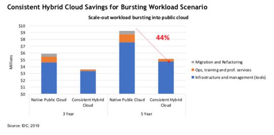 IDC-Vergleich: Über einen Zeitraum von fünf Jahren reduziert eine konsistente Multi-Cloud-Infrastruktur die Kosten um 44 Prozent. IDC-Vergleich: Über einen Zeitraum von fünf Jahren reduziert eine konsistente Multi-Cloud-Infrastruktur die Kosten um 44 Prozent.