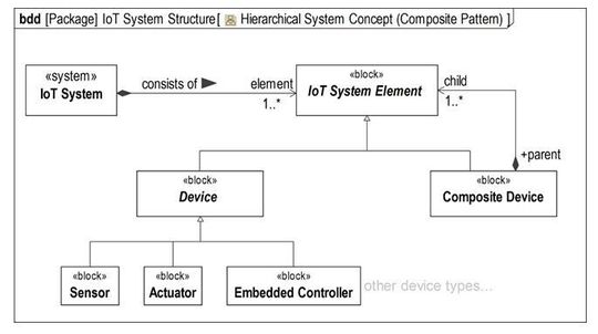 Bild 2: Der „Bauplan“ für das Composite Pattern für IoT-Systeme als SysML Block Definition Diagram (bdd)