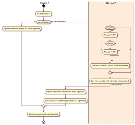 Doppelt hält besser: Eine sogenannte „geteilte Wallet“, die gleichzeitig zwei Endgeräte in Anspruch nimmt, sichert bei 0Chain private Schlüssel.