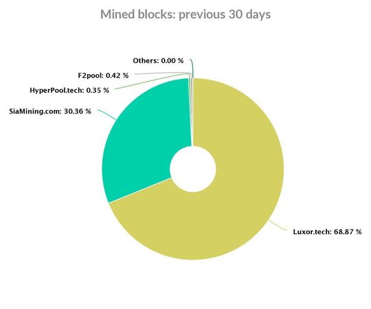 Dominanz: Mining-Aktivität im Sia-Netzwerk der vergangenen 30 Tage nach Mining-Pool.