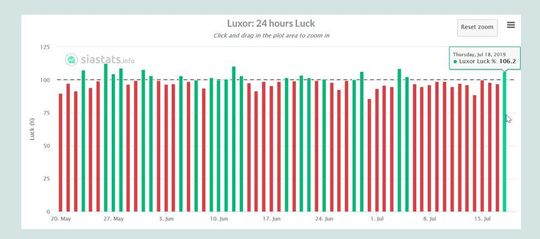 Mining Luck von Sia.tech: Die Entwicklung der Erfolgsrate der größten Mining-Pools, hier im Laufe der von 24 Stunden, im Vergleich zum statistischen zu erwartenden Durchschnitt kann über möglichen Missbrauch Aufschluss geben; im Großen und Ganzen muss sich die Erfolgsrate um 100 Prozent einpendeln.