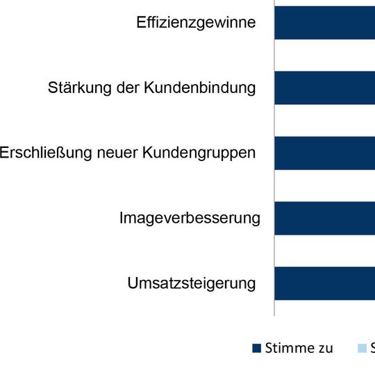 Welche Chancen sehen Sie für Finanzdienstleister, wenn diese innovative Finanzierungmodelle anbieten? Welche Chancen sehen Sie für Finanzdienstleister, wenn diese innovative Finanzierungmodelle anbieten?