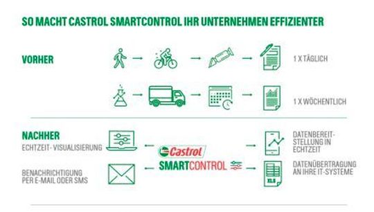 Smart Control: Managementsystem für Metallbearbeitungsflüssigkeiten.