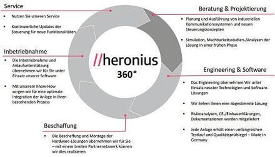 Heronius 360 Grad