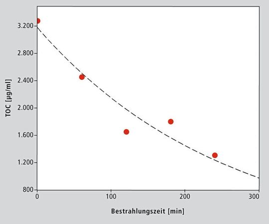 Abb.2: TOC-Abbau eines Betriebswassers durch Photolyse