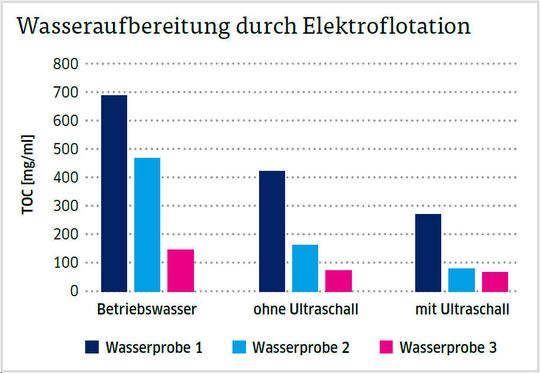 Abb.3: Abbau von Wässern aus Autowaschanlagen durch Elektroflotation ohne und mit Ultraschall