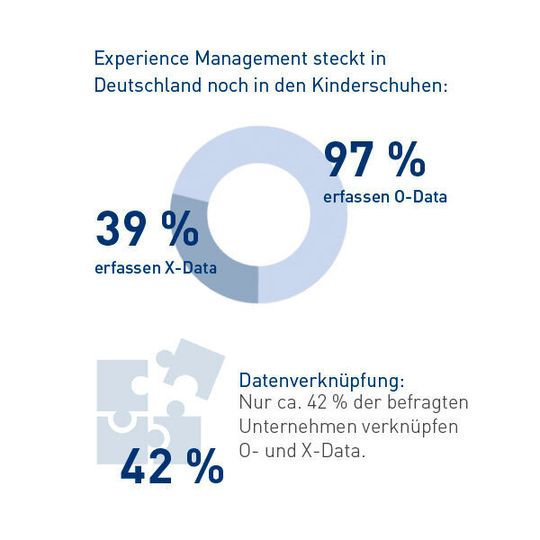 Bei der Verknüpfung von Erfahrungsdaten (X-Data) und operativen Daten (O-Data) hapert es noch. Bei der Verknüpfung von Erfahrungsdaten (X-Data) und operativen Daten (O-Data) hapert es noch.