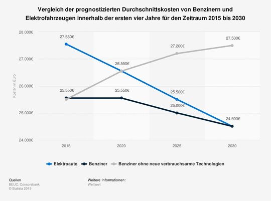 Elektroautos sind bis auf weiteres teuer.